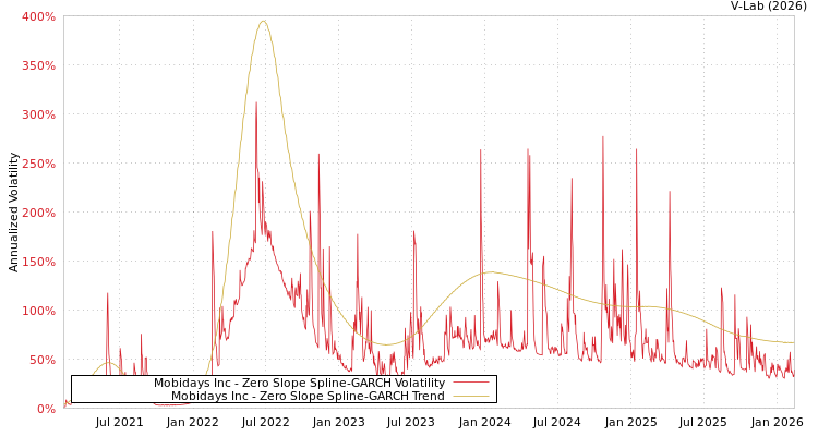 graph of Mobidays Inc S0GARCH