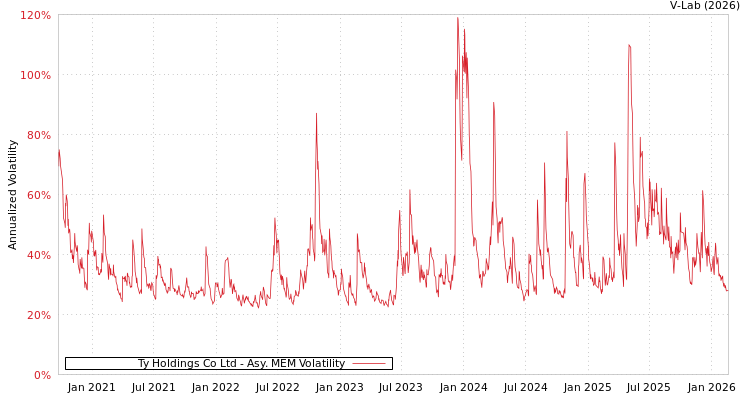 graph of Ty Holdings Co Ltd AMEM