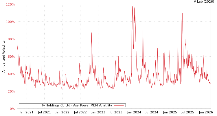 graph of Ty Holdings Co Ltd APMEM