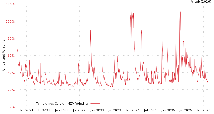 graph of Ty Holdings Co Ltd MEM