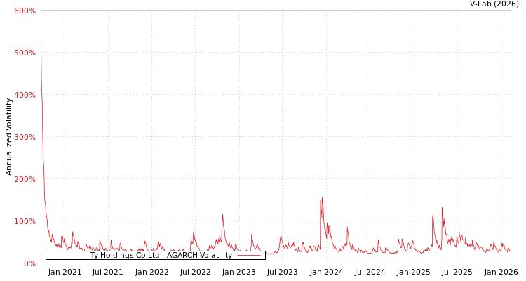 graph of Ty Holdings Co Ltd AGARCH