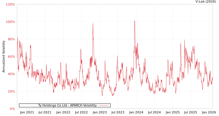 graph of Ty Holdings Co Ltd APARCH