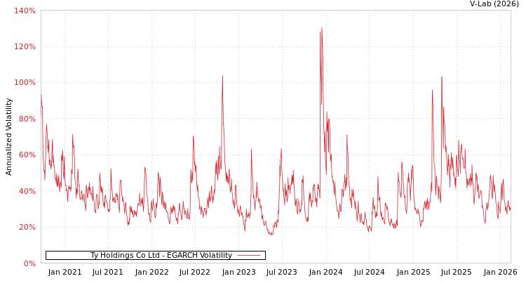 graph of Ty Holdings Co Ltd EGARCH