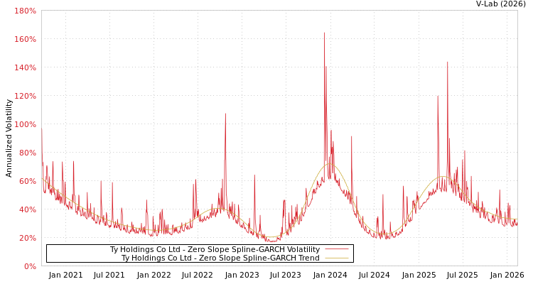 graph of Ty Holdings Co Ltd S0GARCH