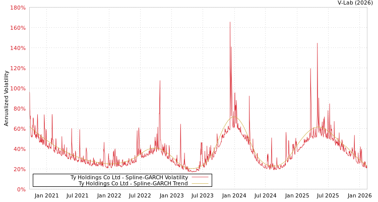 graph of Ty Holdings Co Ltd SGARCH