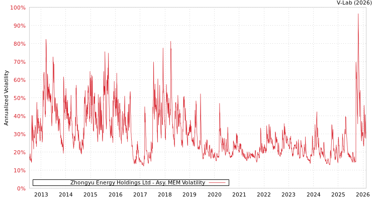 graph of Zhongyu Energy Holdings Ltd AMEM