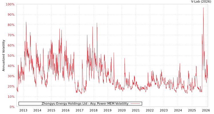 graph of Zhongyu Energy Holdings Ltd APMEM
