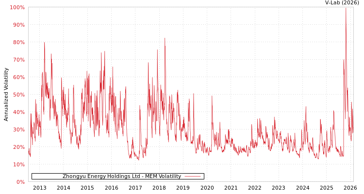 graph of Zhongyu Energy Holdings Ltd MEM