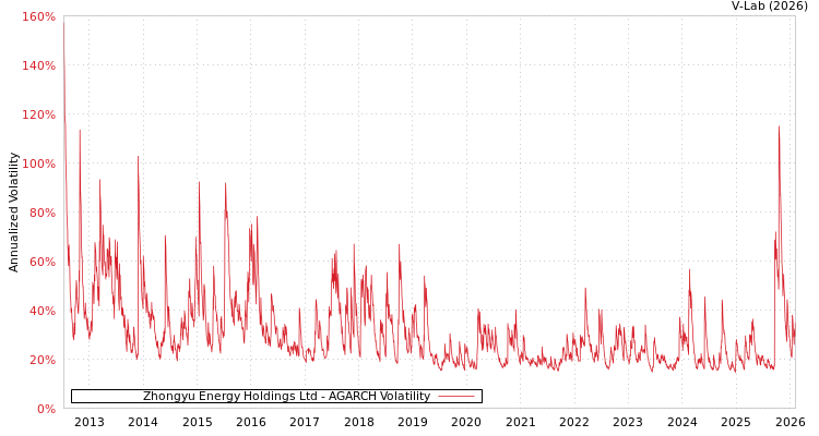 graph of Zhongyu Energy Holdings Ltd AGARCH