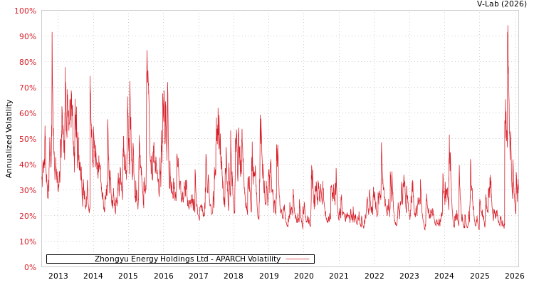 graph of Zhongyu Energy Holdings Ltd APARCH