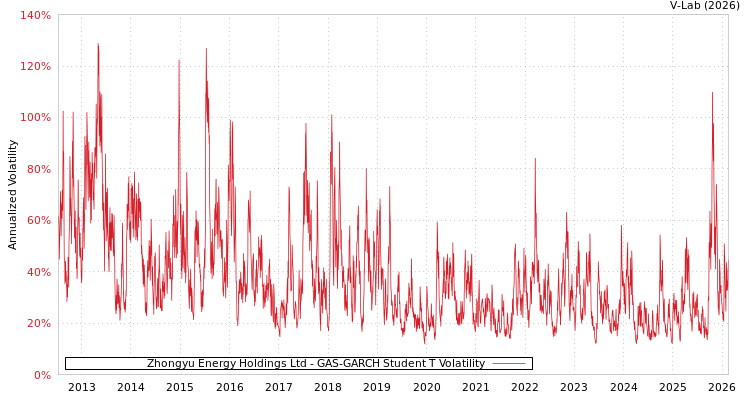 graph of Zhongyu Energy Holdings Ltd GAS-GARCH-T