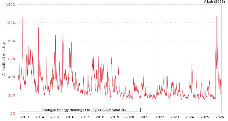graph of Zhongyu Energy Holdings Ltd GJR-GARCH