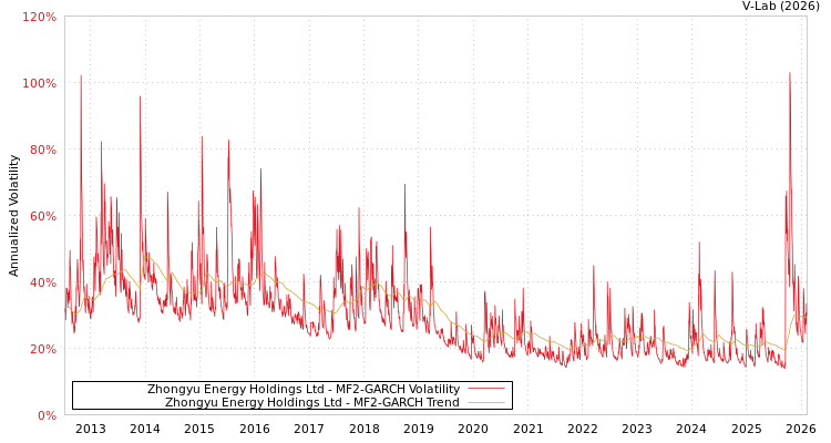 graph of Zhongyu Energy Holdings Ltd MF2-GARCH
