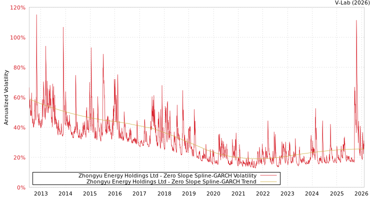 graph of Zhongyu Energy Holdings Ltd S0GARCH