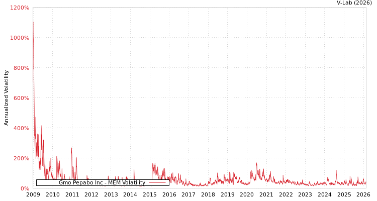 graph of Gmo Pepabo Inc MEM