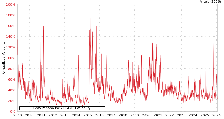 graph of Gmo Pepabo Inc EGARCH