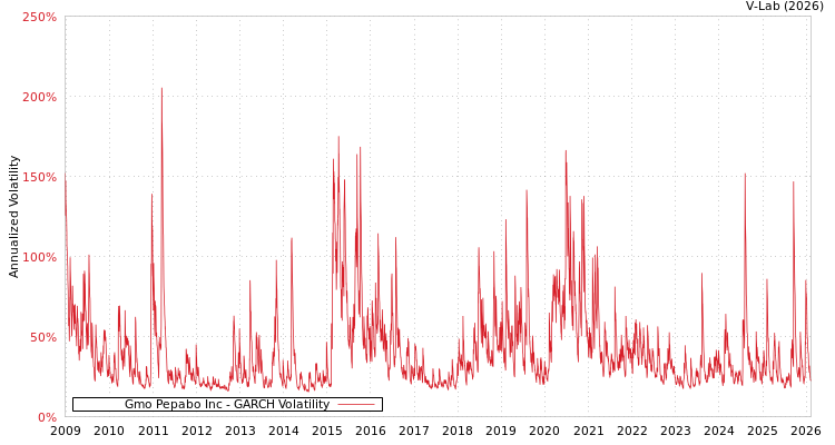 graph of Gmo Pepabo Inc GARCH