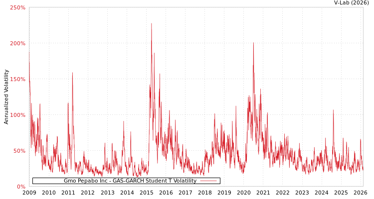 graph of Gmo Pepabo Inc GAS-GARCH-T