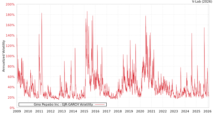 graph of Gmo Pepabo Inc GJR-GARCH
