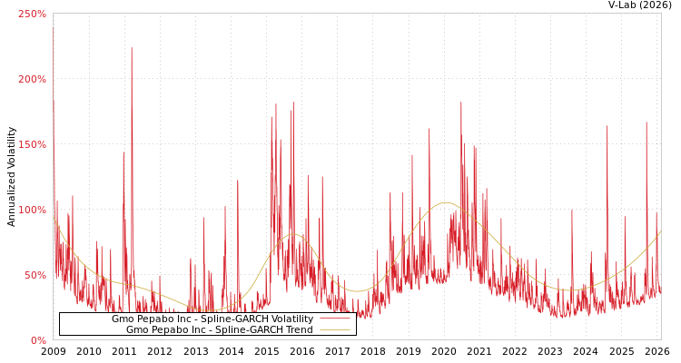 graph of Gmo Pepabo Inc SGARCH