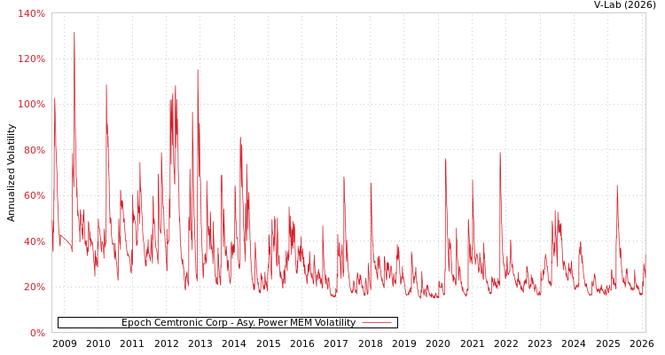 graph of Epoch Cemtronic Corp APMEM