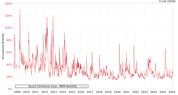 graph of Epoch Cemtronic Corp MEM