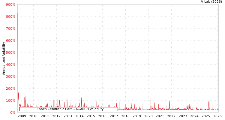 graph of Epoch Cemtronic Corp AGARCH