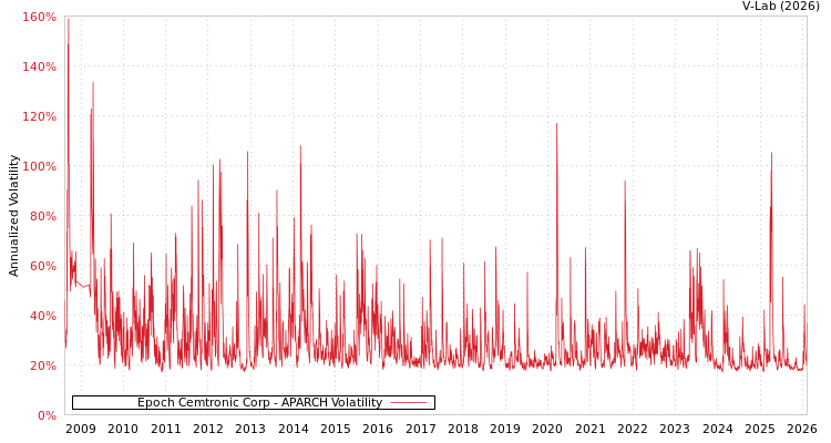 graph of Epoch Cemtronic Corp APARCH