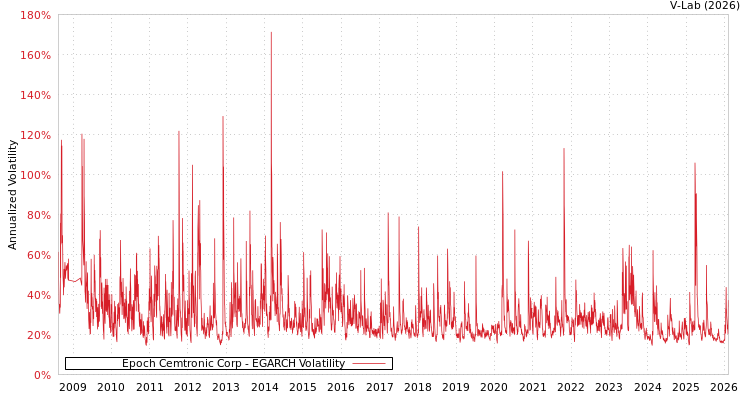 graph of Epoch Cemtronic Corp EGARCH