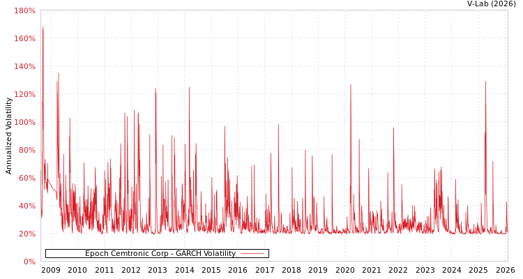 graph of Epoch Cemtronic Corp GARCH