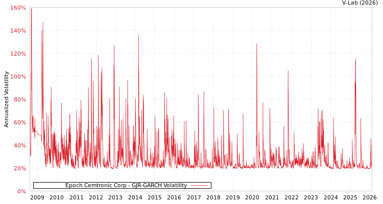 graph of Epoch Cemtronic Corp GJR-GARCH