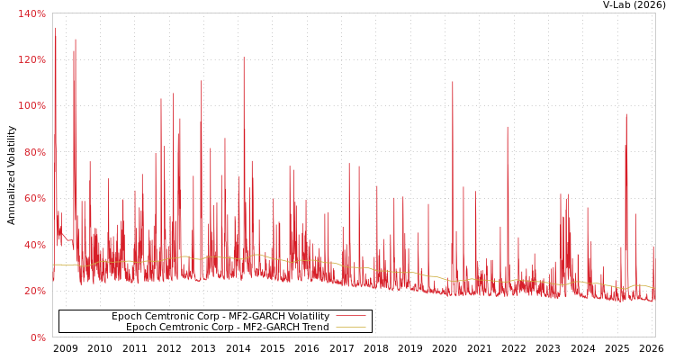 graph of Epoch Cemtronic Corp MF2-GARCH