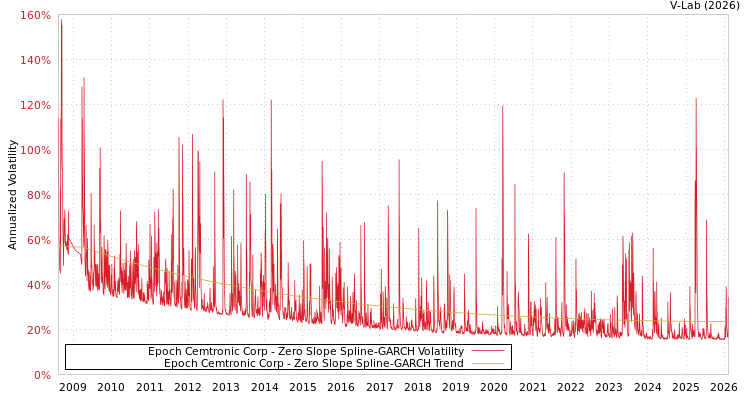 graph of Epoch Cemtronic Corp S0GARCH