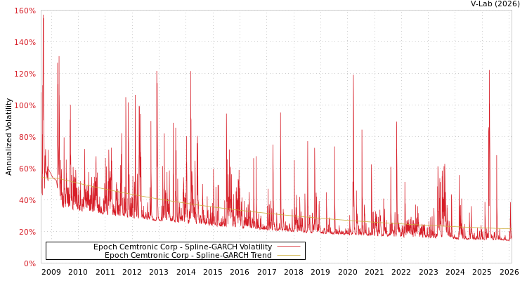 graph of Epoch Cemtronic Corp SGARCH