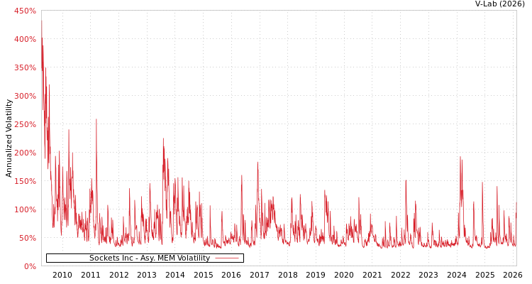 graph of Sockets Inc AMEM