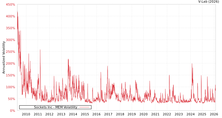 graph of Sockets Inc MEM