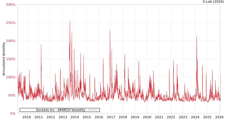 graph of Sockets Inc APARCH