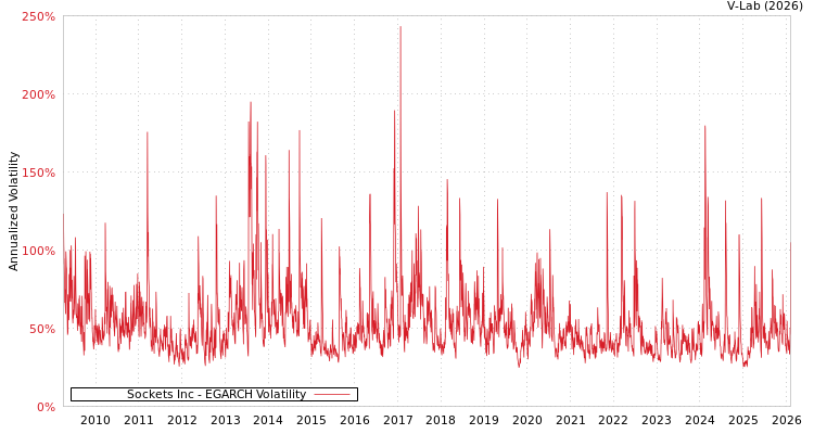 graph of Sockets Inc EGARCH