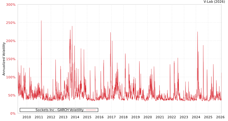 graph of Sockets Inc GARCH
