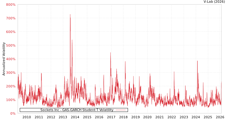 graph of Sockets Inc GAS-GARCH-T