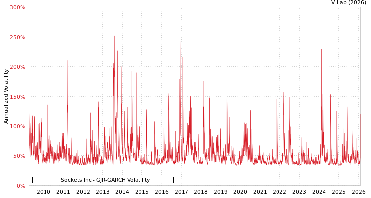 graph of Sockets Inc GJR-GARCH