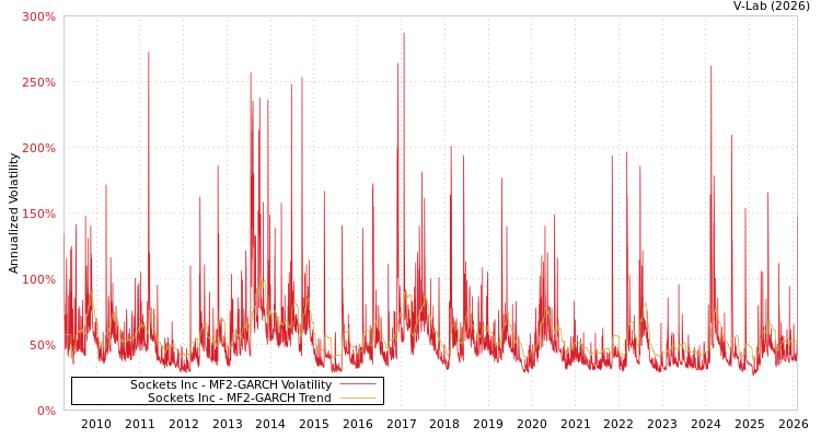 graph of Sockets Inc MF2-GARCH