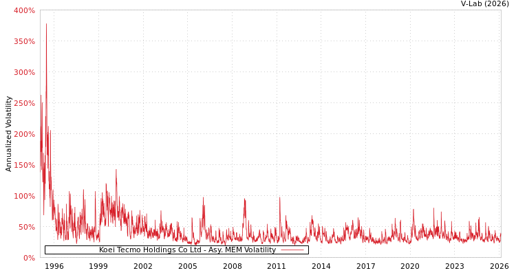 graph of Koei Tecmo Holdings Co Ltd AMEM