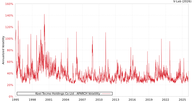 graph of Koei Tecmo Holdings Co Ltd APARCH