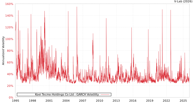 graph of Koei Tecmo Holdings Co Ltd GARCH