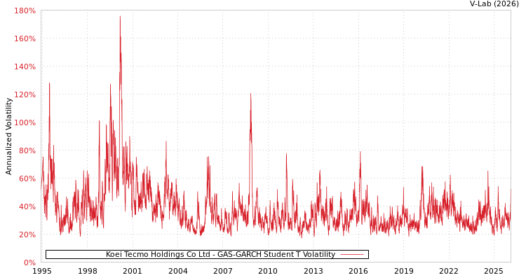 graph of Koei Tecmo Holdings Co Ltd GAS-GARCH-T