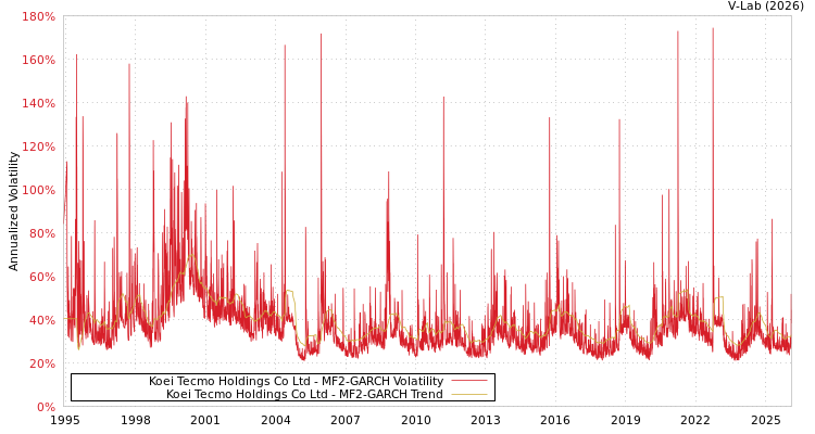 graph of Koei Tecmo Holdings Co Ltd MF2-GARCH