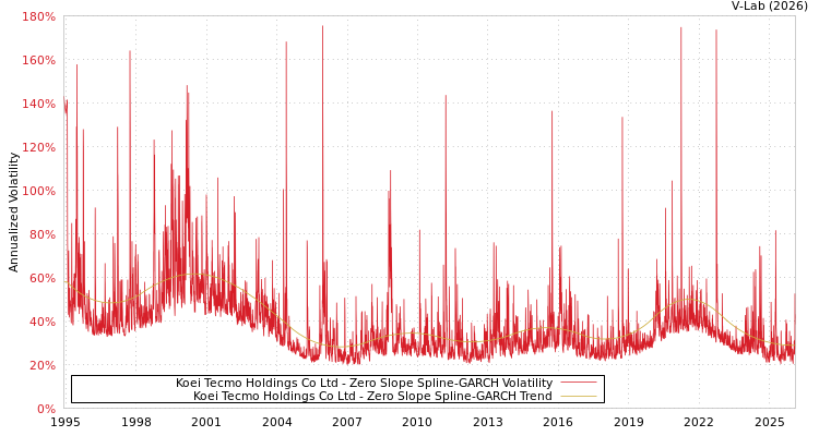 graph of Koei Tecmo Holdings Co Ltd S0GARCH