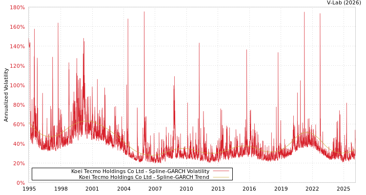 graph of Koei Tecmo Holdings Co Ltd SGARCH
