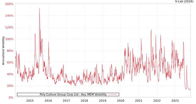 graph of Poly Culture Group Corp Ltd AMEM